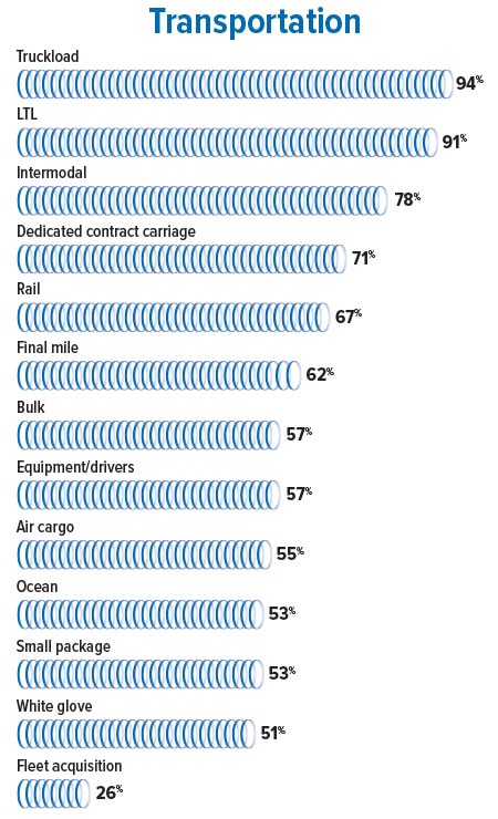 3PLPerspectives Chart10 0724