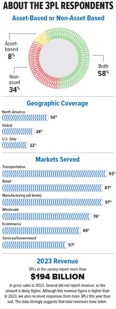 3PLPerspectives Chart1 0724