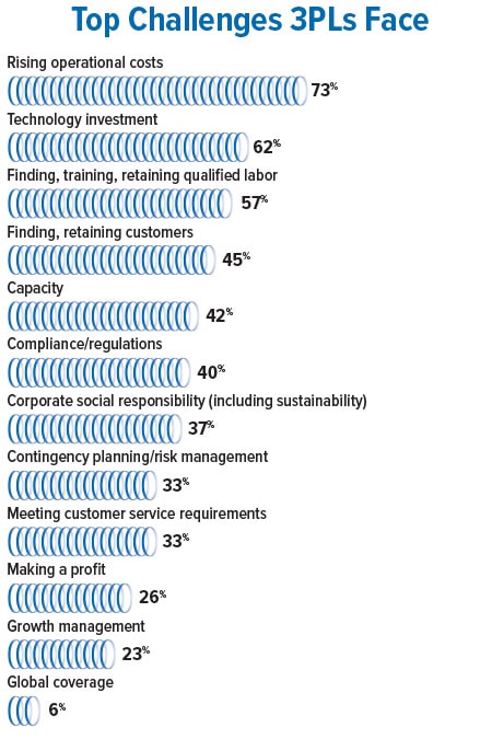 3PLPerspectives Chart3 0724