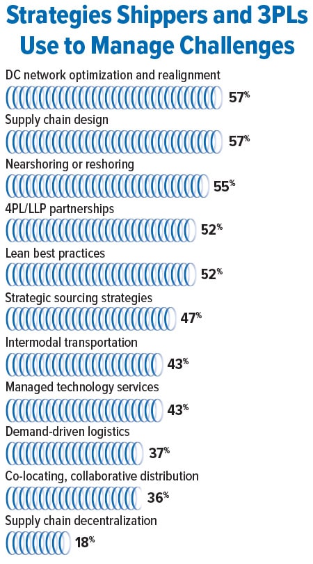 3PLPerspectives Chart7 0724