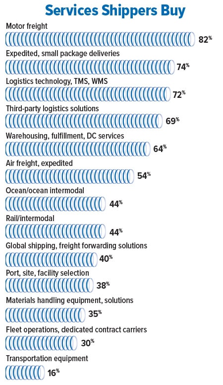 3PLPerspectives Chart8 0724