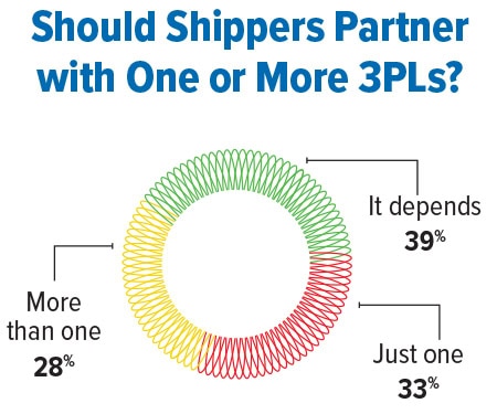 3PLPerspectives Chart9 0724