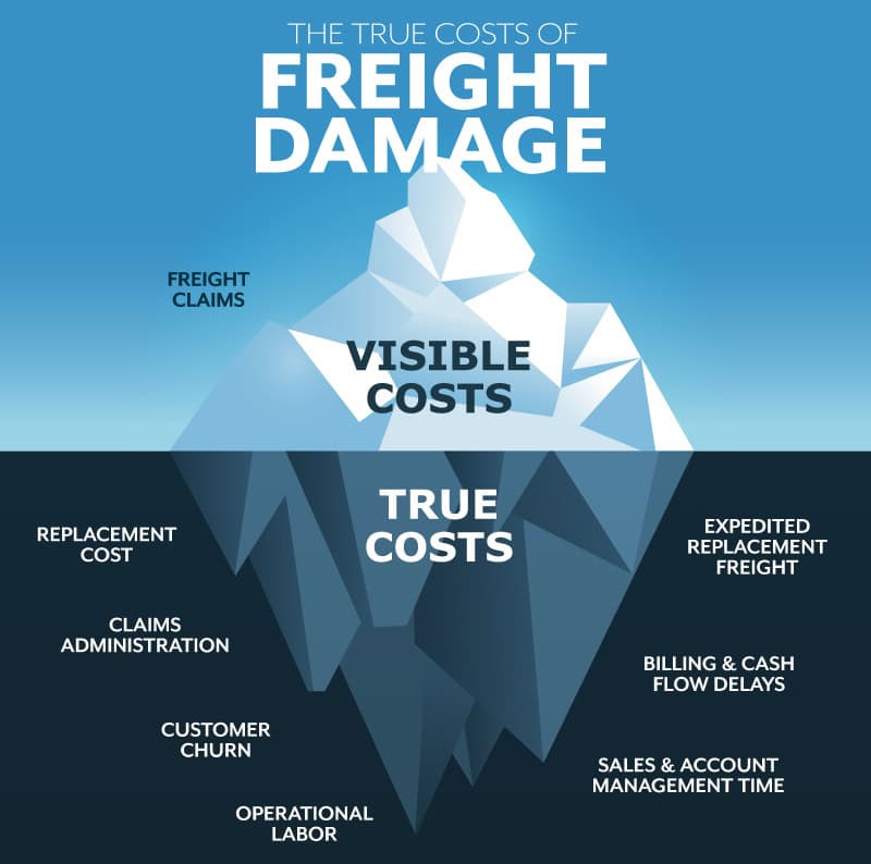 Freight Damage: The Claim Is Only a Fraction of the Cost