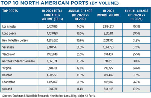 North American Ports Runneth Over - Inbound Logistics